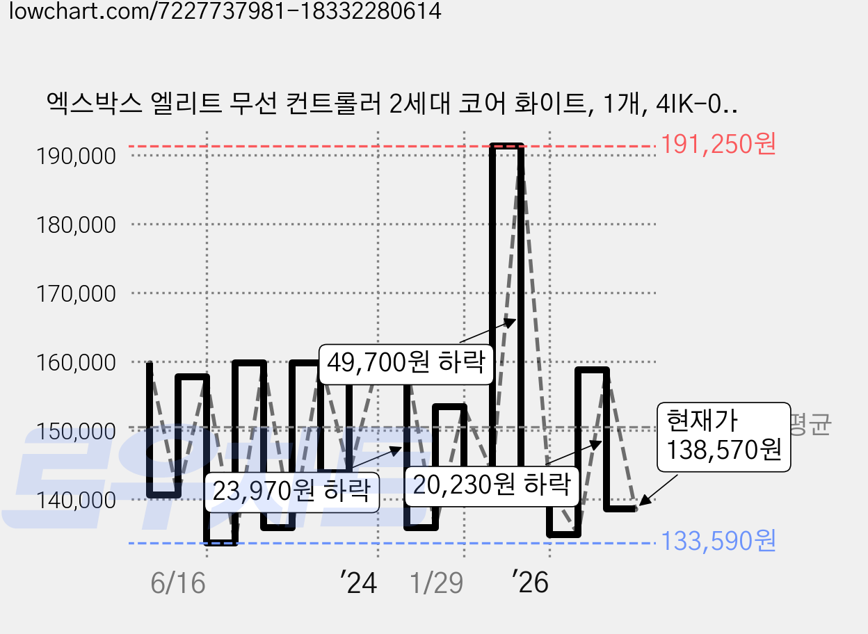 엑스박스 엘리트 무선 컨트롤러 2세대 코어 화이트, 1개, 4IK-00003 가격 변동 차트, 현재가 138,570원, 관측 최저가 127,840원
