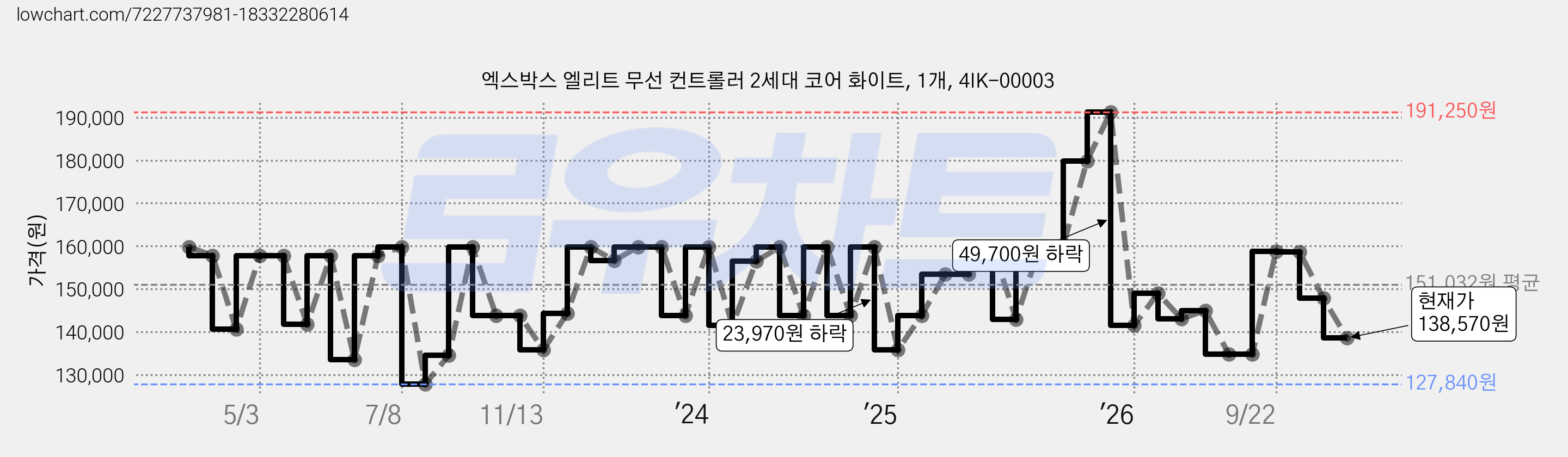 엑스박스 엘리트 무선 컨트롤러 2세대 코어 화이트, 1개, 4IK-00003 가격 변동 차트, 현재가 138,570원, 관측 최저가 127,840원