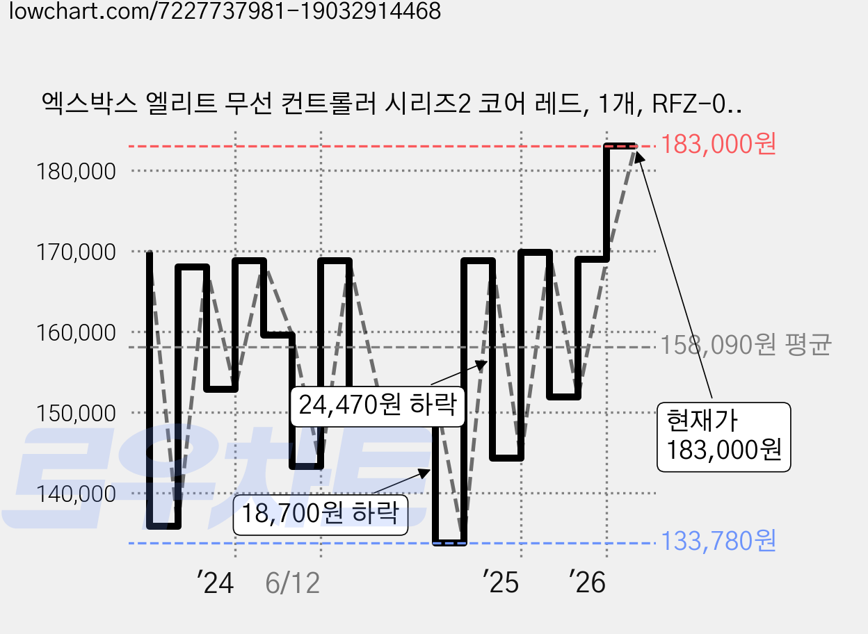 엑스박스 엘리트 무선 컨트롤러 시리즈2 코어 레드, 1개, RFZ-00015 가격 변동 차트, 현재가 183,000원, 관측 최저가 133,160원