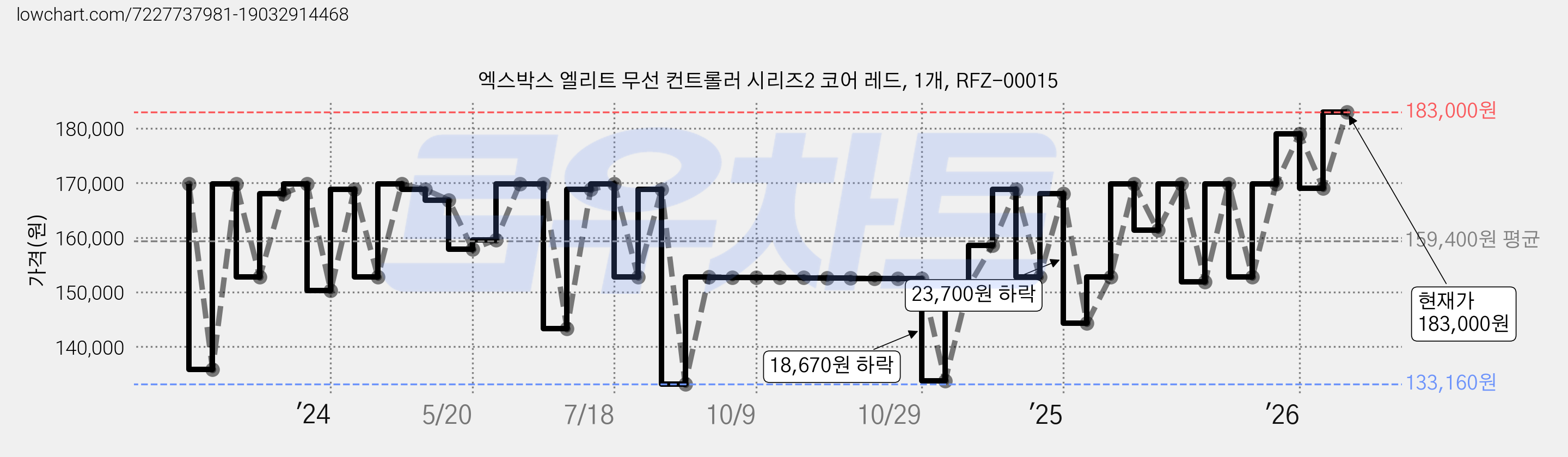 엑스박스 엘리트 무선 컨트롤러 시리즈2 코어 레드, 1개, RFZ-00015 가격 변동 차트, 현재가 183,000원, 관측 최저가 133,160원