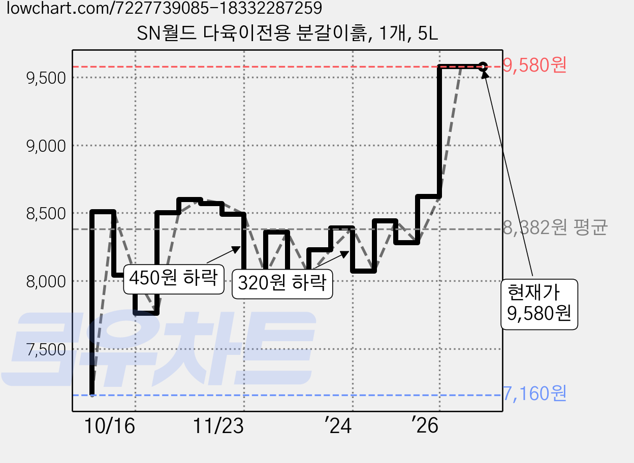SN월드 다육이전용 분갈이흙, 1개, 5L 가격 변동 차트, 현재가 9,580원, 관측 최저가 7,160원