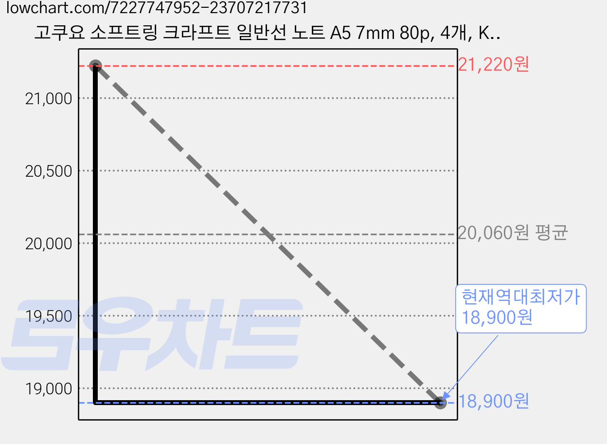 고쿠요 소프트링 크라프트 일반선 노트 A5 7mm 80p, 4개, Kraft 가격 변동 차트, 현재가 18,900원, 역대최저가