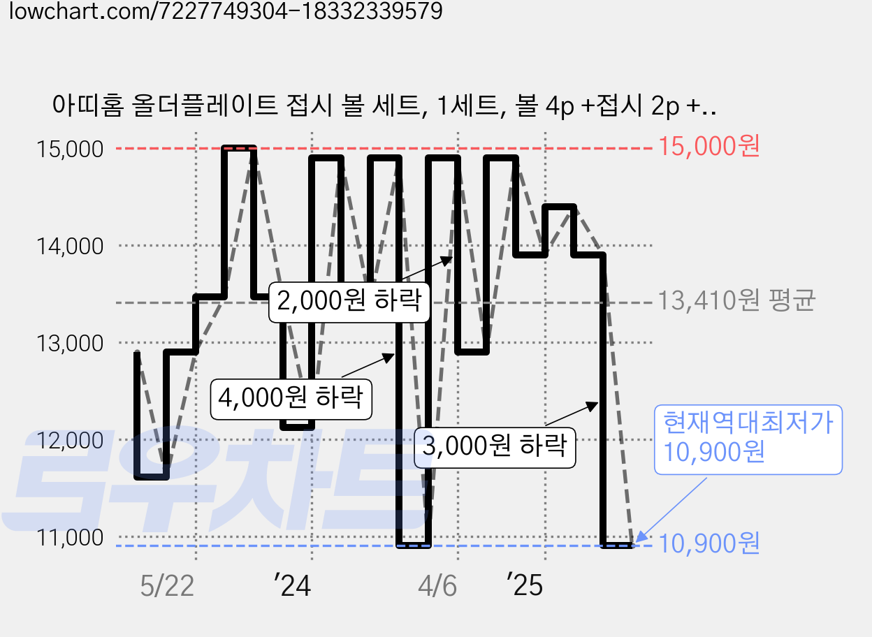 아띠홈 올더플레이트 접시 볼 세트, 1세트, 볼 4p +접시 2p +손잡이 앞접시 4p, 크림 + 그레이 가격 변동 차트, 현재가 10,900원, 역대최저가