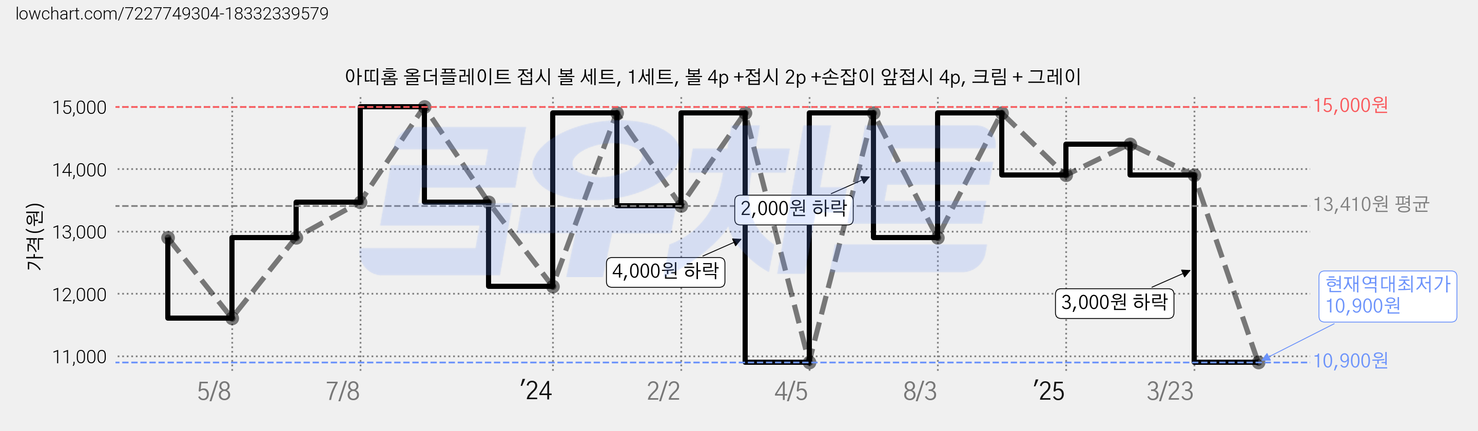 아띠홈 올더플레이트 접시 볼 세트, 1세트, 볼 4p +접시 2p +손잡이 앞접시 4p, 크림 + 그레이 가격 변동 차트, 현재가 10,900원, 역대최저가