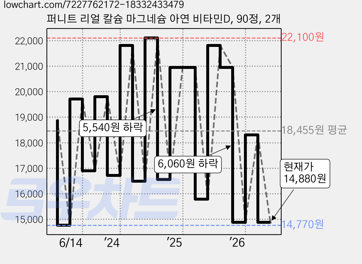 퍼니트 리얼 칼슘 마그네슘 아연 비타민D, 90정, 2개 가격 변동 차트, 현재가 14,880원, 관측 최저가 14,770원