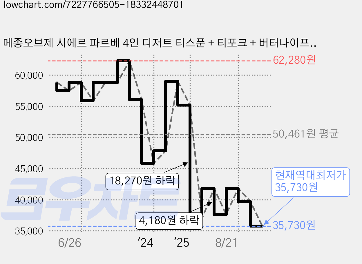 메종오브제 시에르 파르베 4인 디저트 티스푼 + 티포크 + 버터나이프 세트, 아이보리, 파스텔그린, 누드핑크, 파스텔블루, 티스푼 4p + 티포크 4p + 버터나이프 4p 가격 변동 차트, 현재가 35,730원, 역대최저가