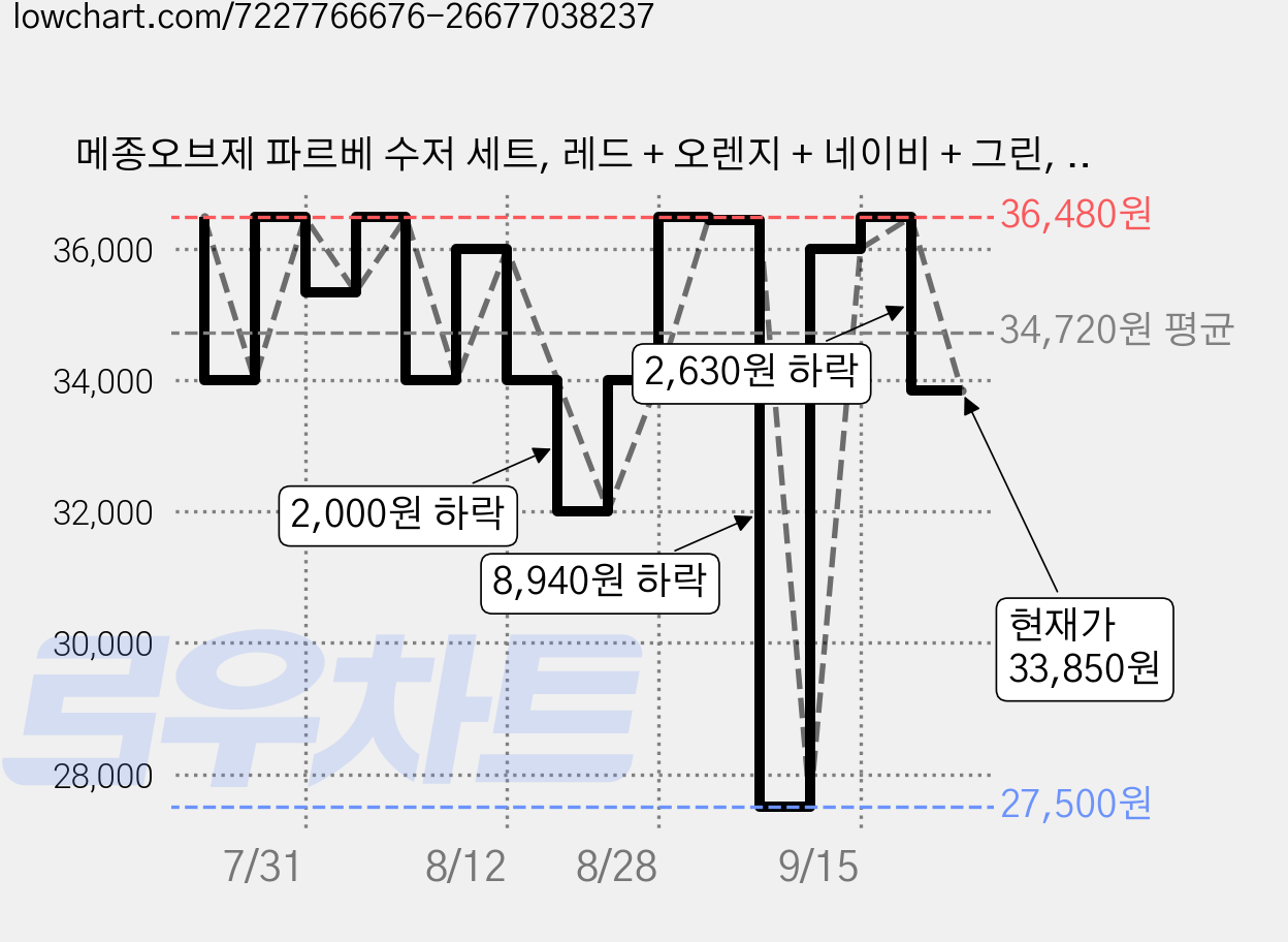 메종오브제 파르베 수저 세트, 레드 + 오렌지 + 네이비 + 그린, 숟가락 4p + 젓가락 4p, 1개 가격 변동 차트, 현재가 33,850원, 관측 최저가 27,500원