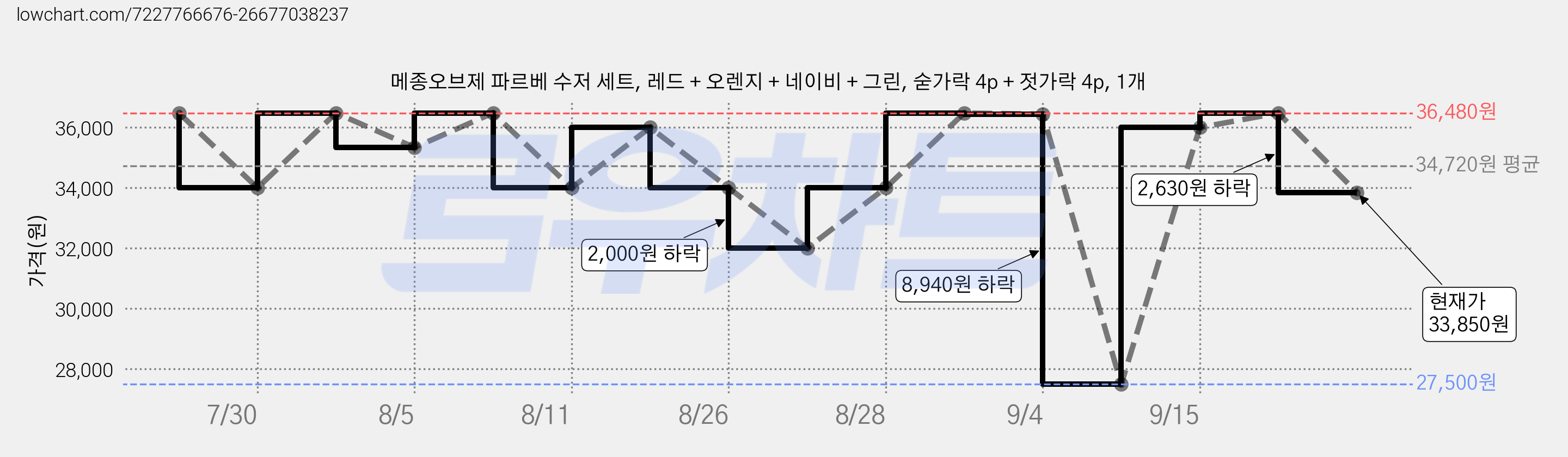 메종오브제 파르베 수저 세트, 레드 + 오렌지 + 네이비 + 그린, 숟가락 4p + 젓가락 4p, 1개 가격 변동 차트, 현재가 33,850원, 관측 최저가 27,500원