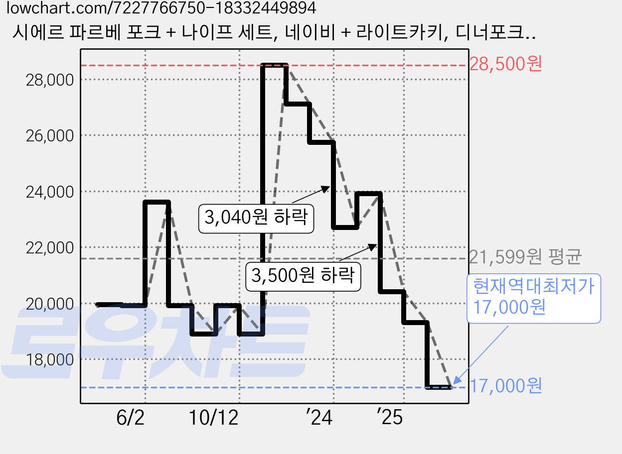 시에르 파르베 포크 + 나이프 세트, 네이비 + 라이트카키, 디너포크(2p) + 디너나이프(2p), 1세트 가격 변동 차트, 현재가 17,000원, 역대최저가