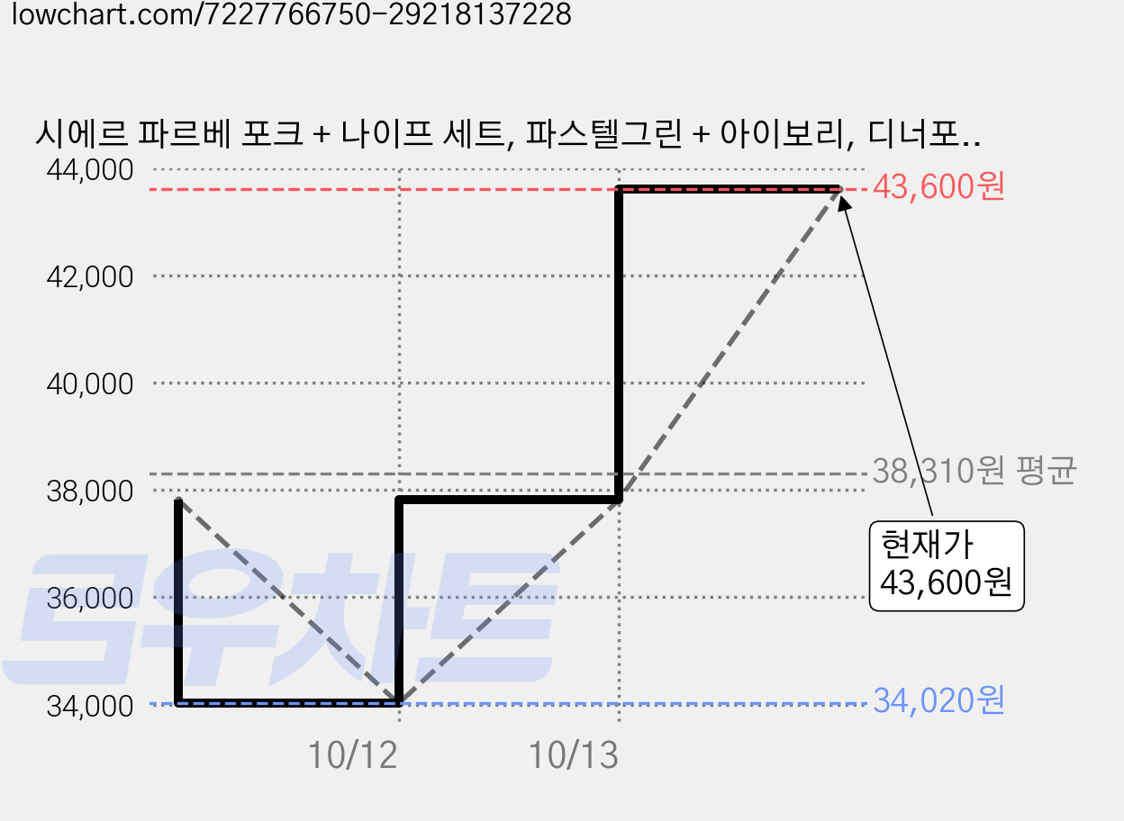 시에르 파르베 포크 + 나이프 세트, 파스텔그린 + 아이보리, 디너포크(2p) + 디너나이프(2p), 2세트 가격 변동 차트, 현재가 43,600원, 관측 최저가 34,020원