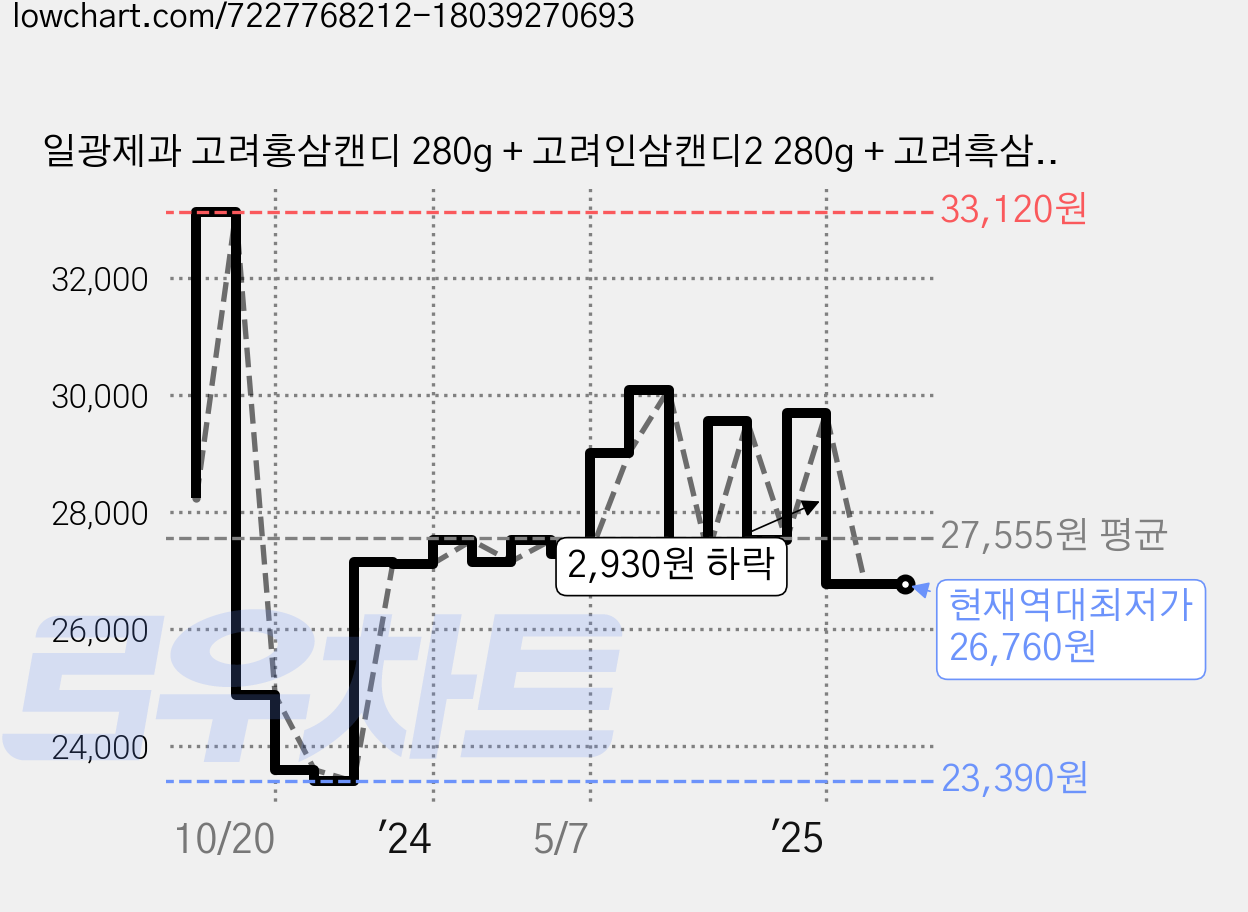 일광제과 고려홍삼캔디 280g + 고려인삼캔디2 280g + 고려흑삼캔디 280g, 840g, 4세트 가격 변동 차트, 현재가 26,760원, 역대최저가