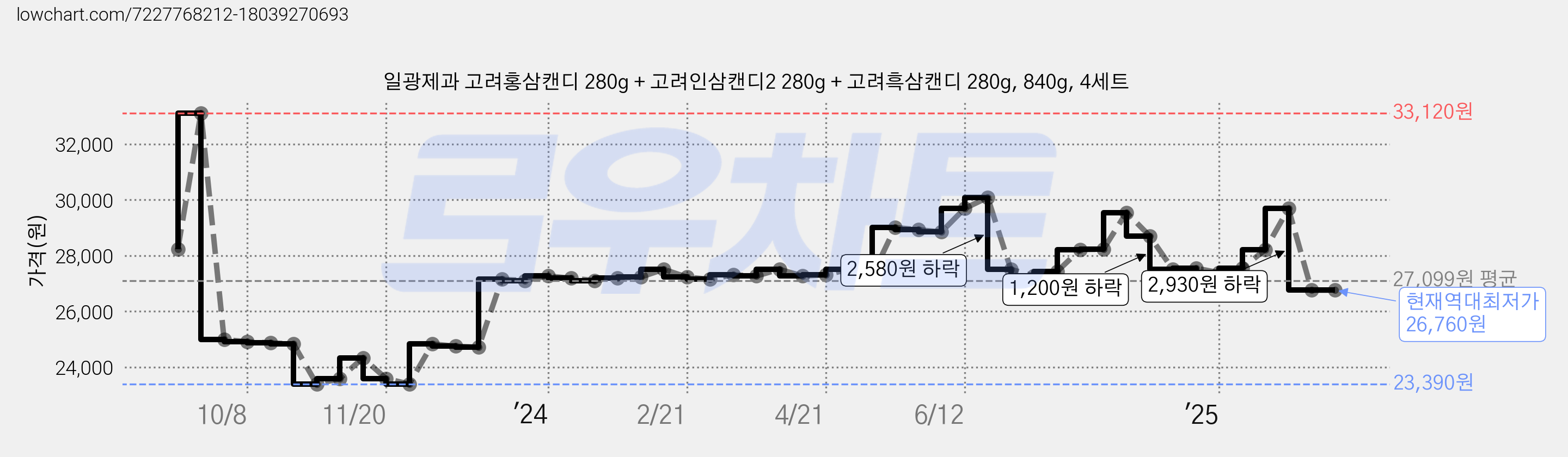일광제과 고려홍삼캔디 280g + 고려인삼캔디2 280g + 고려흑삼캔디 280g, 840g, 4세트 가격 변동 차트, 현재가 26,760원, 역대최저가