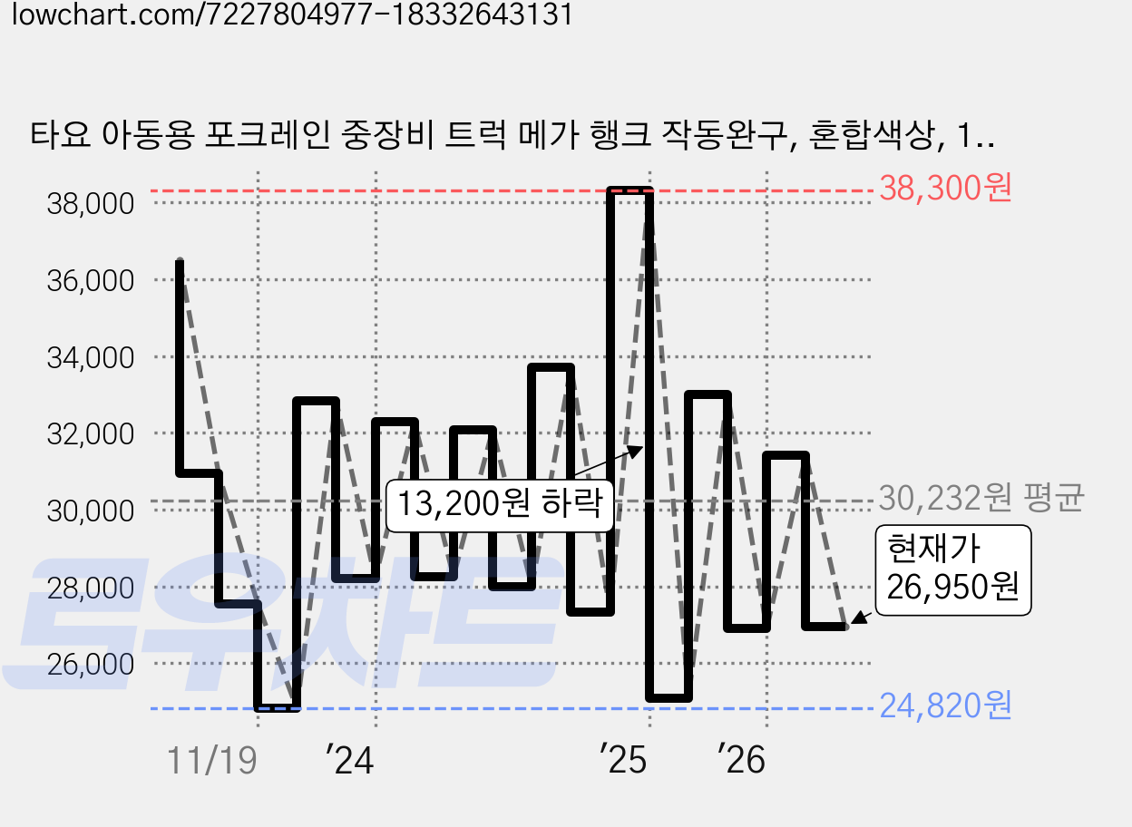 타요 아동용 포크레인 중장비 트럭 메가 행크 작동완구, 혼합색상, 1개 가격 변동 차트, 현재가 26,950원, 관측 최저가 23,740원