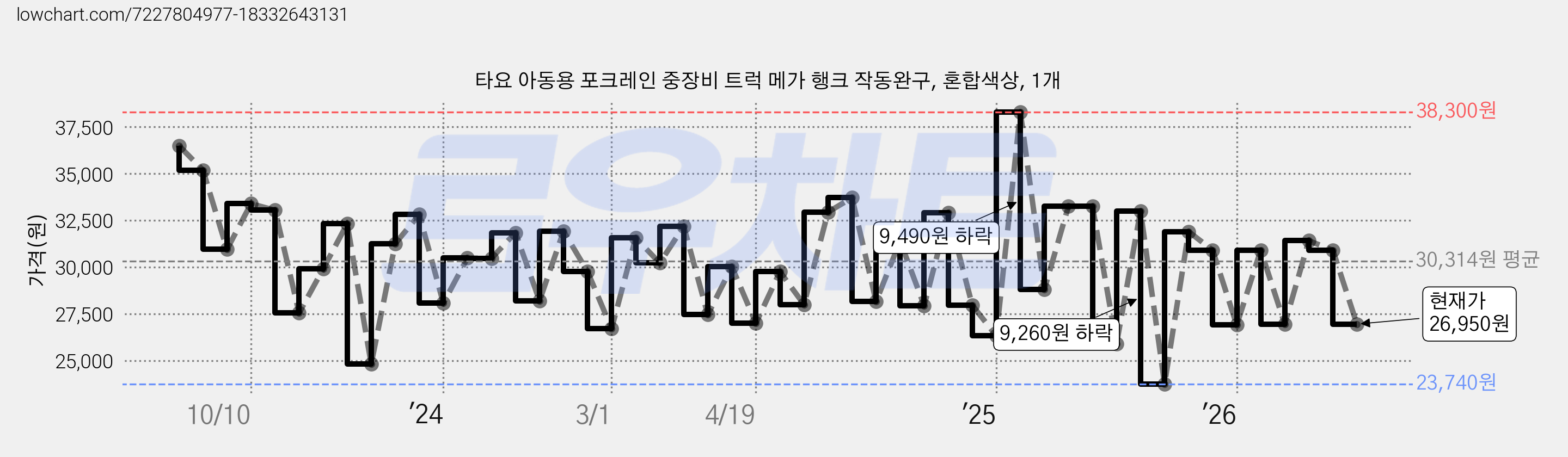 타요 아동용 포크레인 중장비 트럭 메가 행크 작동완구, 혼합색상, 1개 가격 변동 차트, 현재가 26,950원, 관측 최저가 23,740원