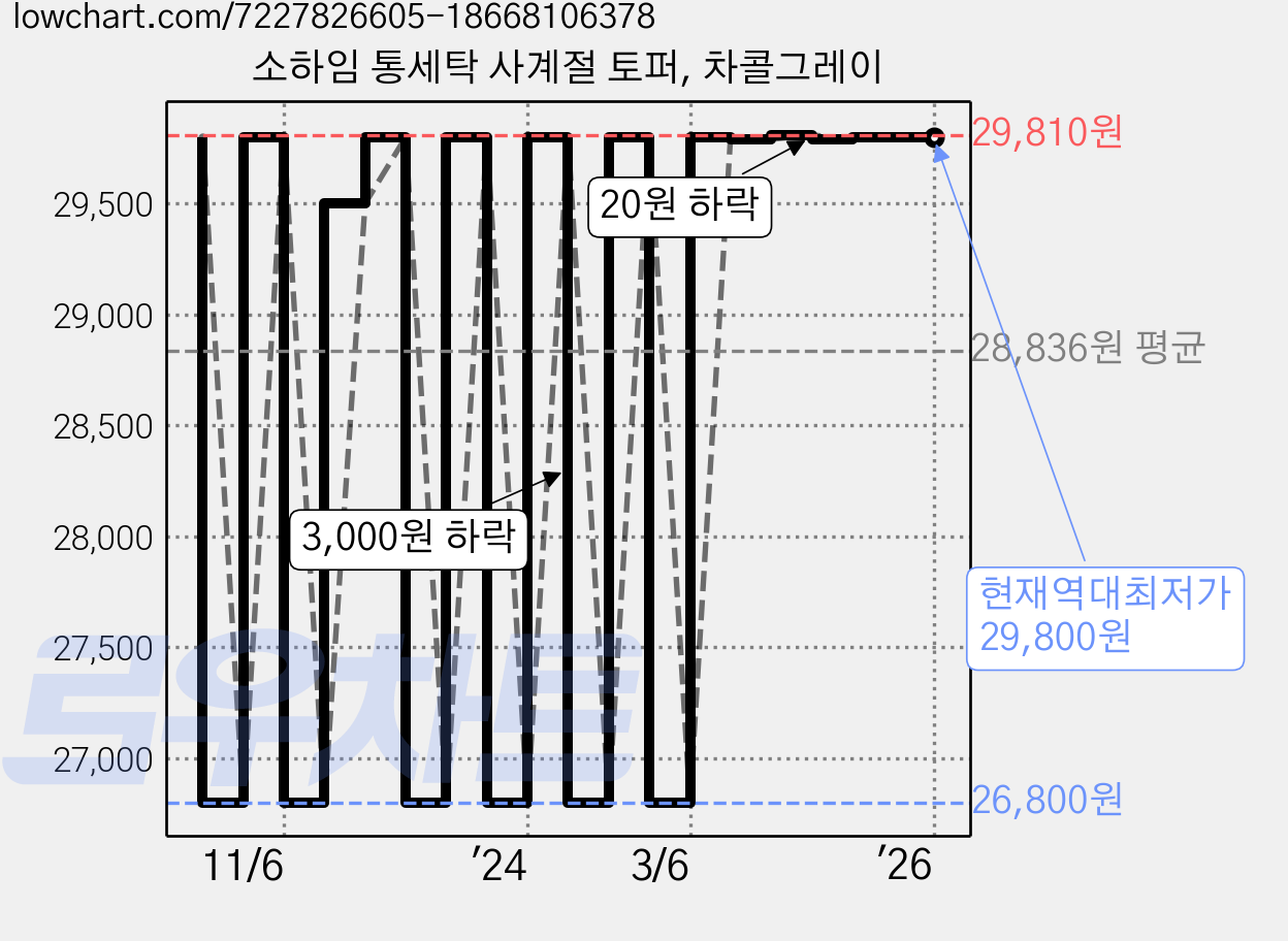소하임 통세탁 사계절 토퍼, 차콜그레이 가격 변동 차트, 현재가 29,800원, 역대최저가