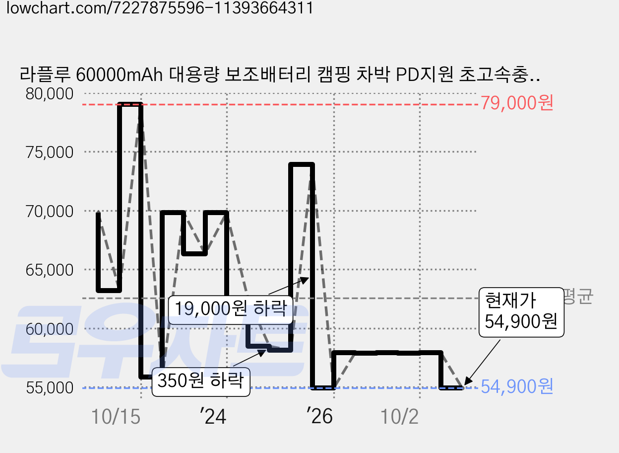 라플루 60000mAh 대용량 보조배터리 캠핑 차박 PD지원 초고속충전, YT-2030, 그레이 가격 변동 차트, 현재가 54,900원, 관측 최저가 51,300원