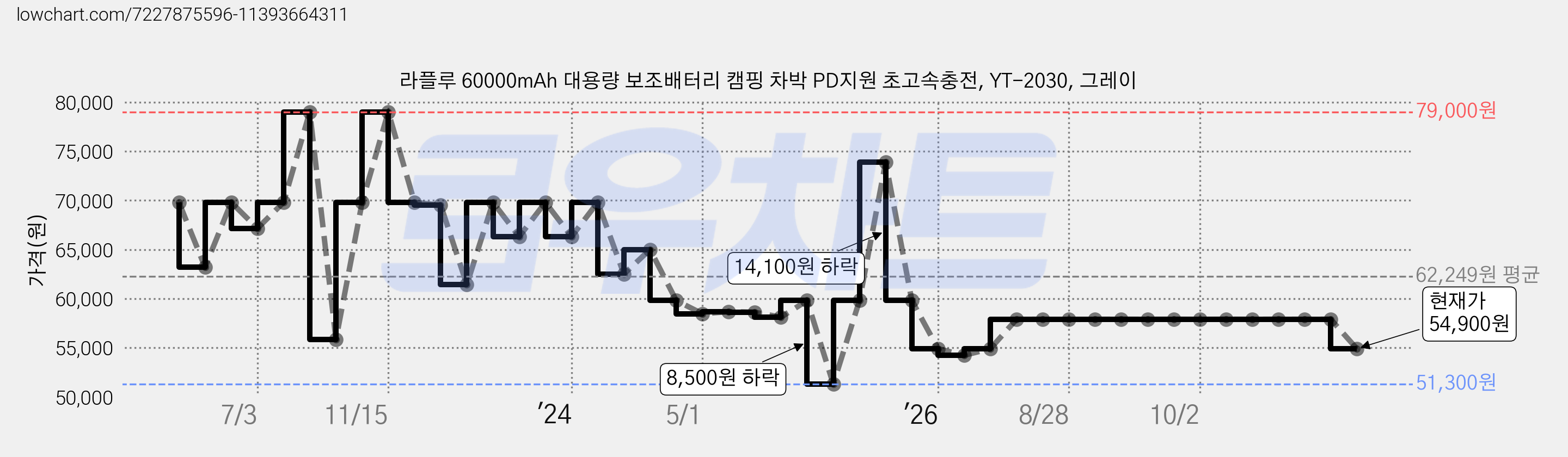 라플루 60000mAh 대용량 보조배터리 캠핑 차박 PD지원 초고속충전, YT-2030, 그레이 가격 변동 차트, 현재가 54,900원, 관측 최저가 51,300원