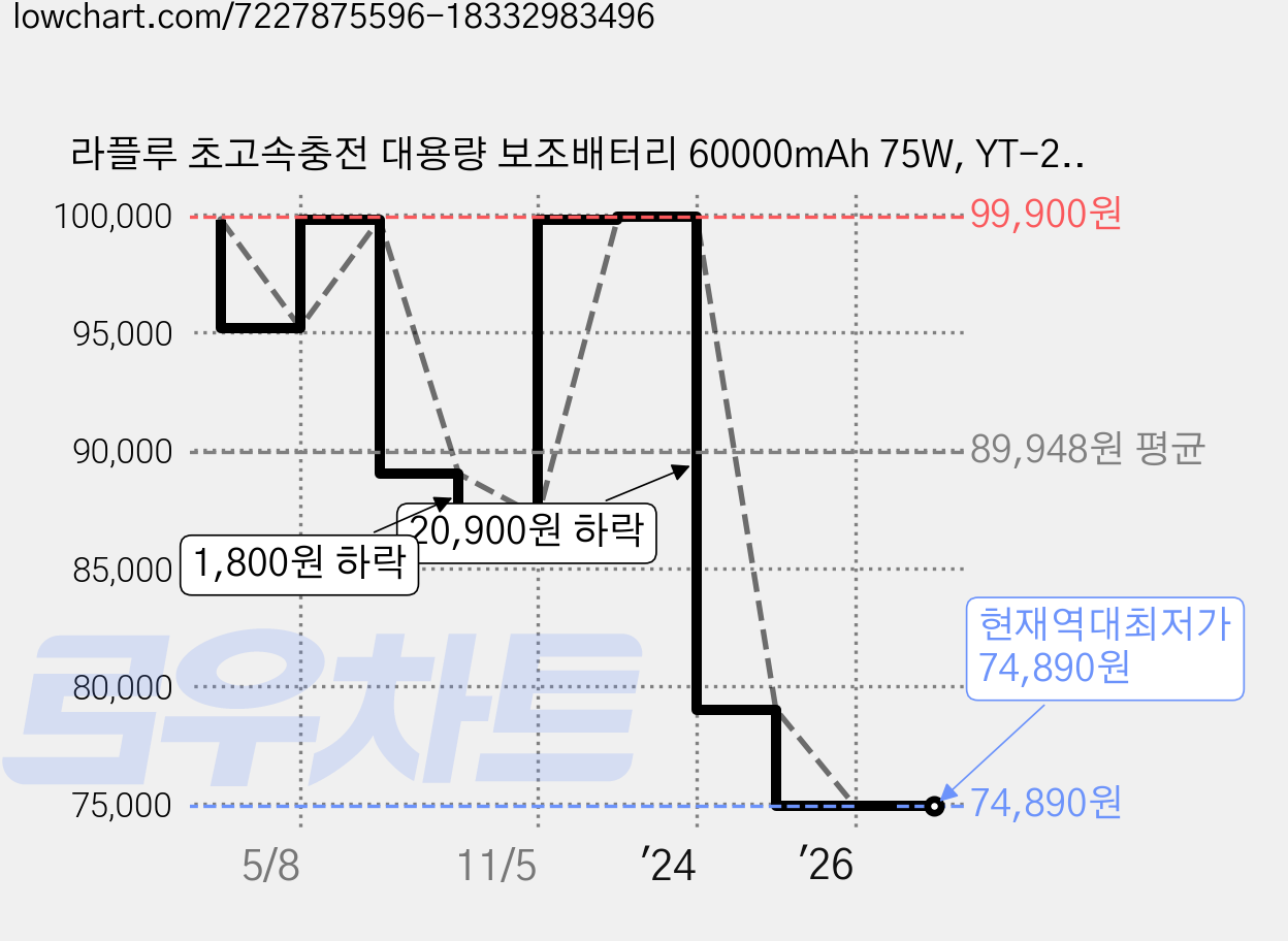 라플루 초고속충전 대용량 보조배터리 60000mAh 75W, YT-2030, 블랙 가격 변동 차트, 현재가 74,890원, 역대최저가