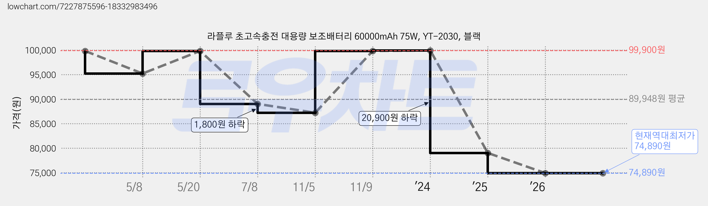라플루 초고속충전 대용량 보조배터리 60000mAh 75W, YT-2030, 블랙 가격 변동 차트, 현재가 74,890원, 역대최저가