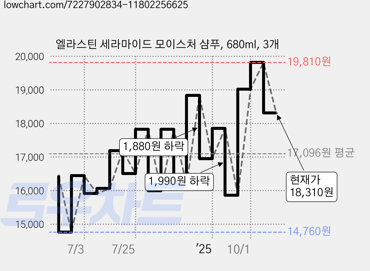 엘라스틴 세라마이드 모이스처 샴푸, 680ml, 3개 가격 변동 차트, 현재가 18,310원, 관측 최저가 14,760원
