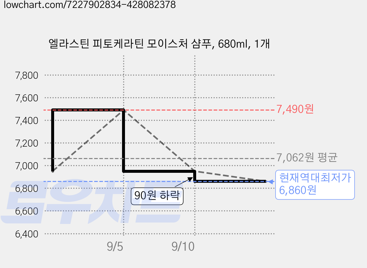 엘라스틴 피토케라틴 모이스처 샴푸, 680ml, 1개 가격 변동 차트, 현재가 6,860원, 역대최저가