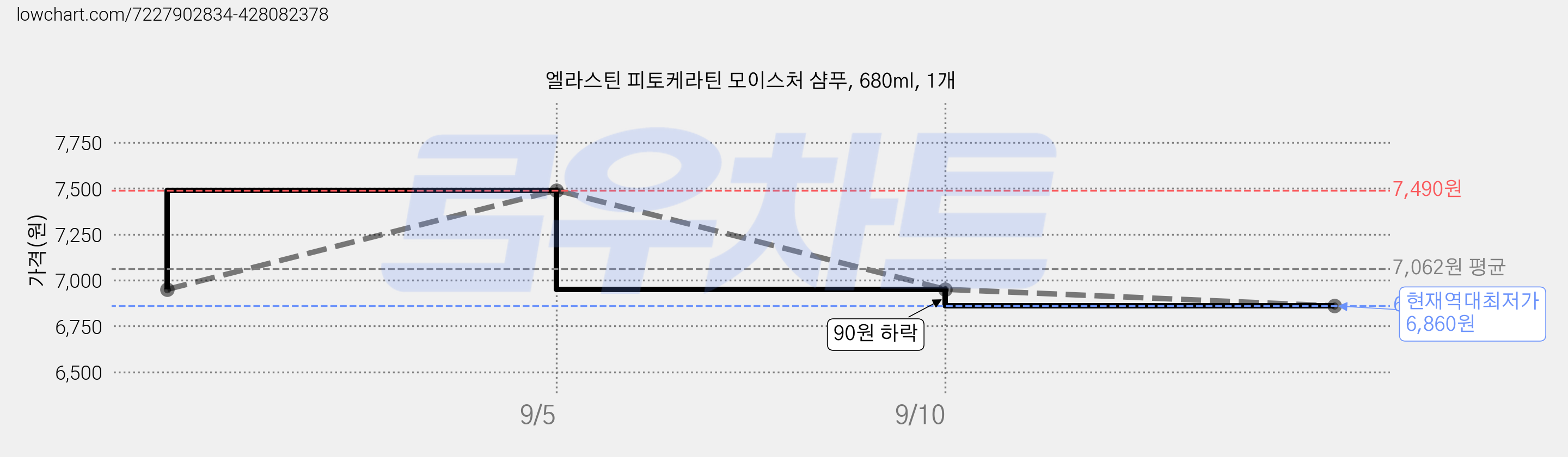엘라스틴 피토케라틴 모이스처 샴푸, 680ml, 1개 가격 변동 차트, 현재가 6,860원, 역대최저가