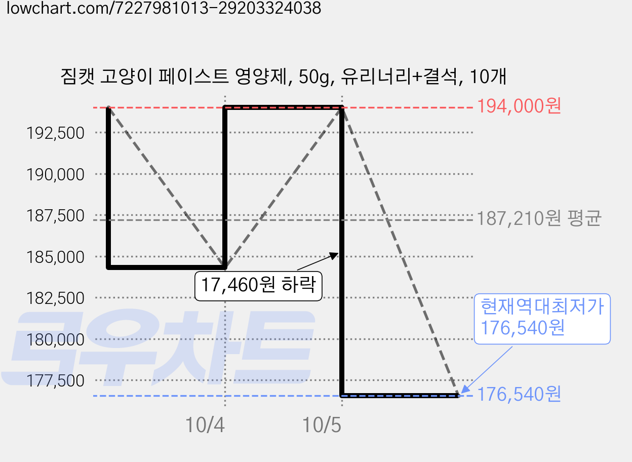 짐캣 고양이 페이스트 영양제, 50g, 유리너리+결석, 10개 가격 변동 차트, 현재가 176,540원, 역대최저가