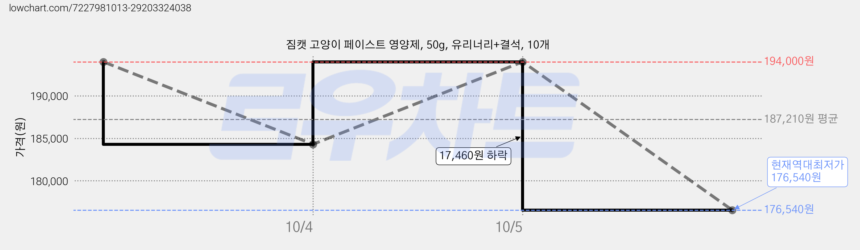 짐캣 고양이 페이스트 영양제, 50g, 유리너리+결석, 10개 가격 변동 차트, 현재가 176,540원, 역대최저가