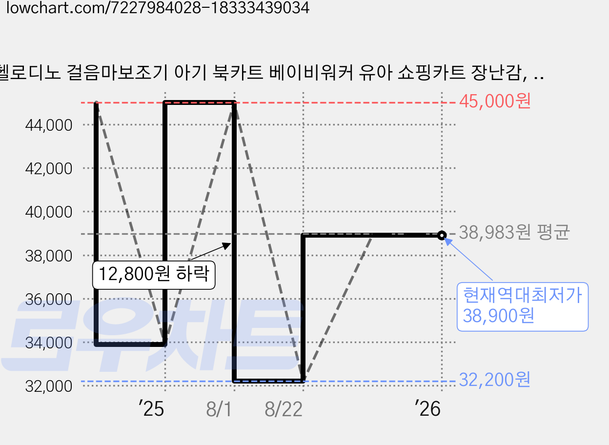 헬로디노 걸음마보조기 아기 북카트 베이비워커 유아 쇼핑카트 장난감, 화이트+그레이, 1개 가격 변동 차트, 현재가 38,900원, 역대최저가