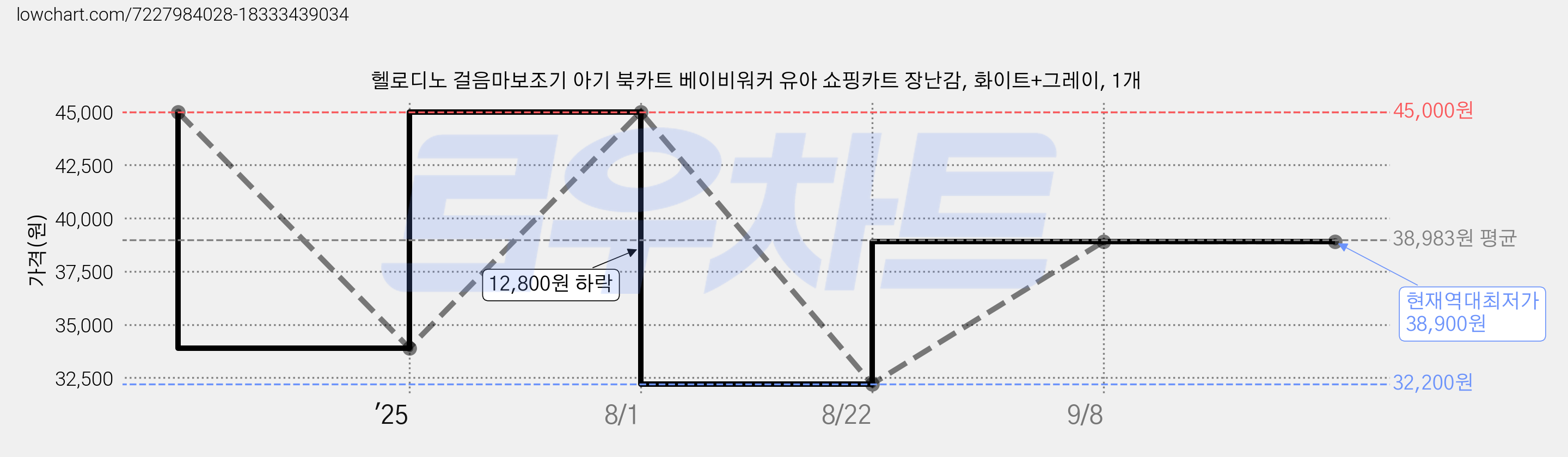 헬로디노 걸음마보조기 아기 북카트 베이비워커 유아 쇼핑카트 장난감, 화이트+그레이, 1개 가격 변동 차트, 현재가 38,900원, 역대최저가