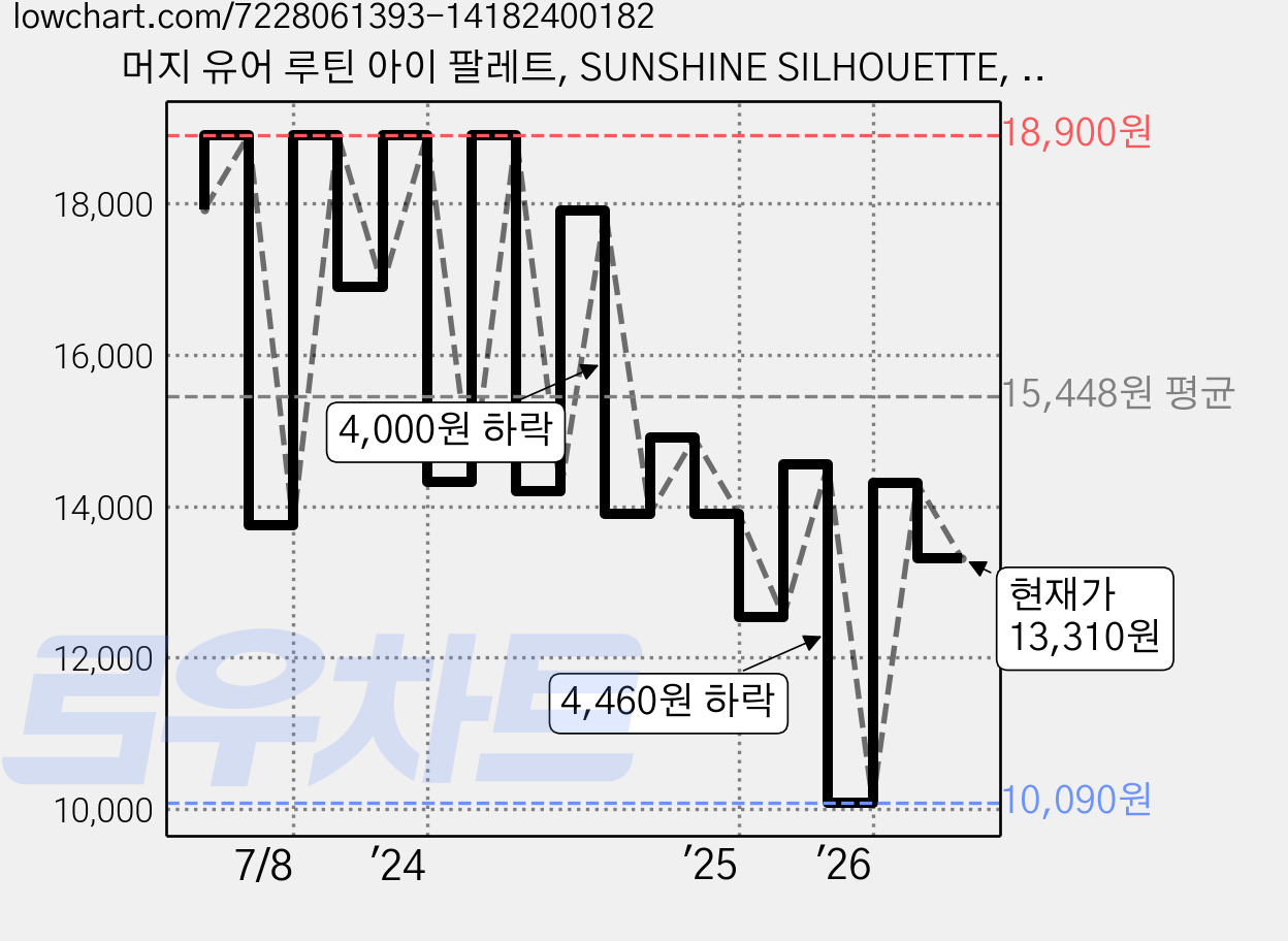 머지 유어 루틴 아이 팔레트, SUNSHINE SILHOUETTE, 1개 가격 변동 차트, 현재가 13,310원, 관측 최저가 10,090원