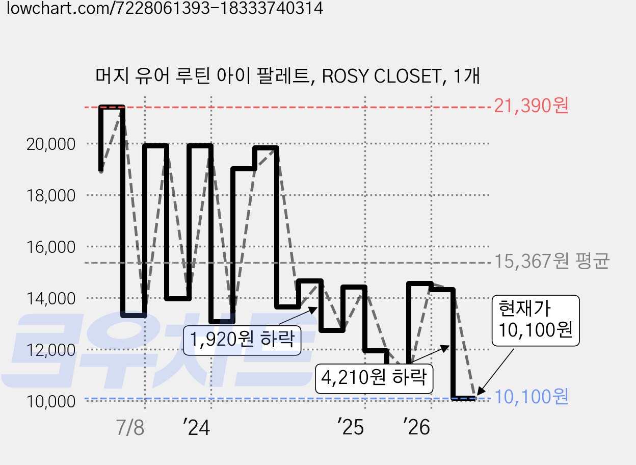 머지 유어 루틴 아이 팔레트, ROSY CLOSET, 1개 가격 변동 차트, 현재가 10,100원, 관측 최저가 9,420원