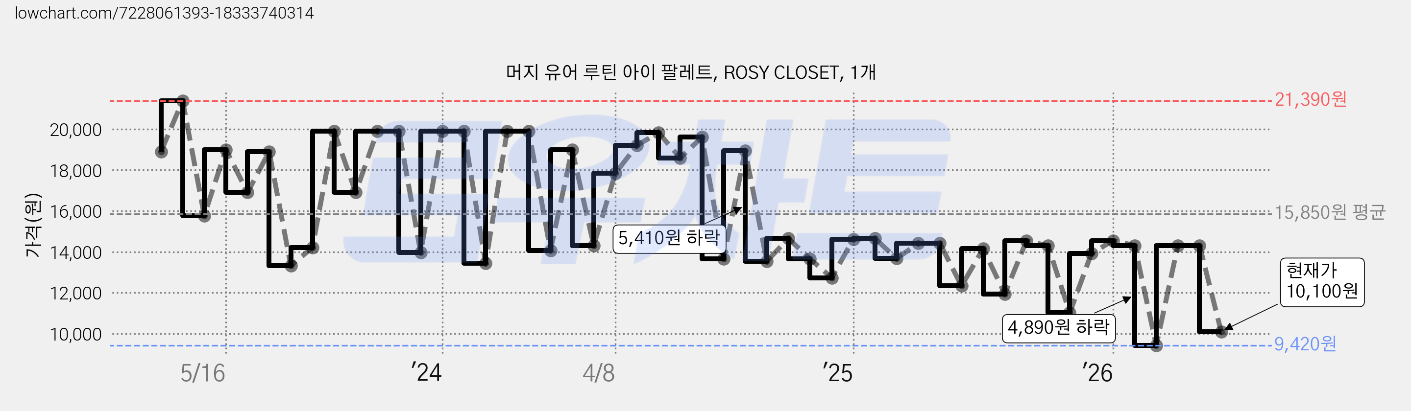 머지 유어 루틴 아이 팔레트, ROSY CLOSET, 1개 가격 변동 차트, 현재가 10,100원, 관측 최저가 9,420원