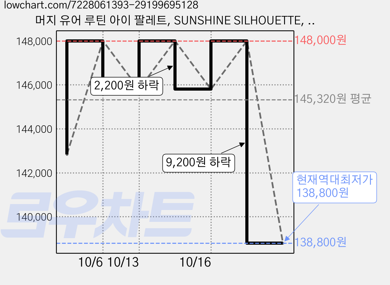 머지 유어 루틴 아이 팔레트, SUNSHINE SILHOUETTE, 10개 가격 변동 차트, 현재가 138,800원, 역대최저가