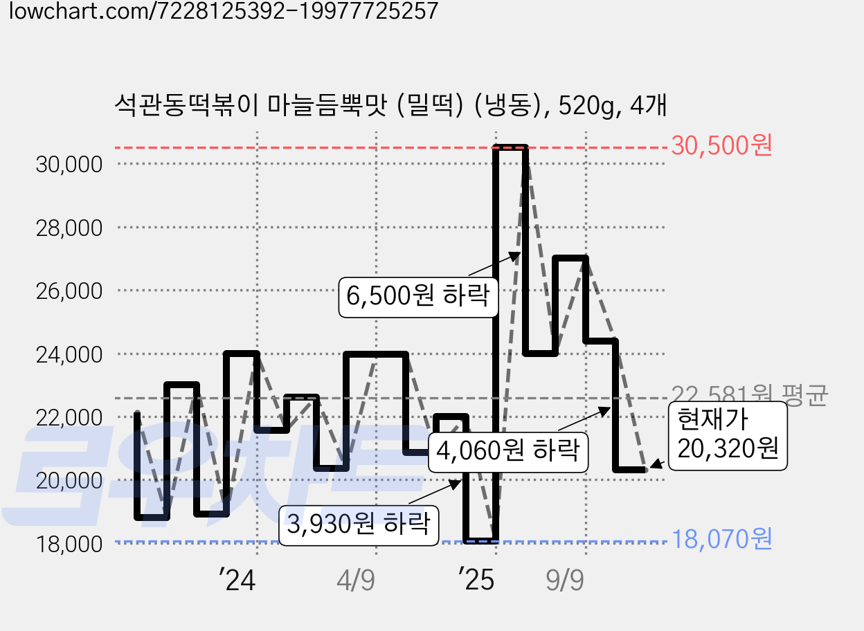 석관동떡볶이 마늘듬뿍맛 (밀떡) (냉동), 520g, 4개 가격 변동 차트, 현재가 20,320원, 관측 최저가 18,070원