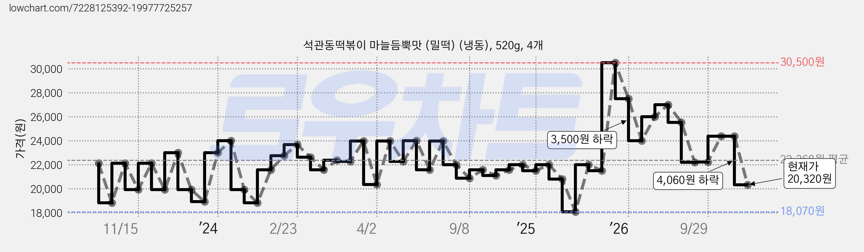 석관동떡볶이 마늘듬뿍맛 (밀떡) (냉동), 520g, 4개 가격 변동 차트, 현재가 20,320원, 관측 최저가 18,070원
