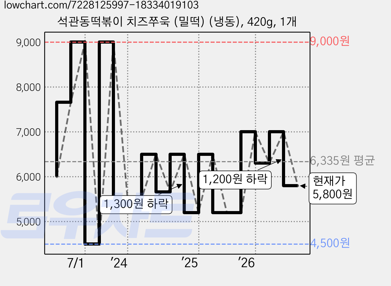 석관동떡볶이 치즈쭈욱 (밀떡) (냉동), 420g, 1개 가격 변동 차트, 현재가 5,800원, 관측 최저가 4,500원