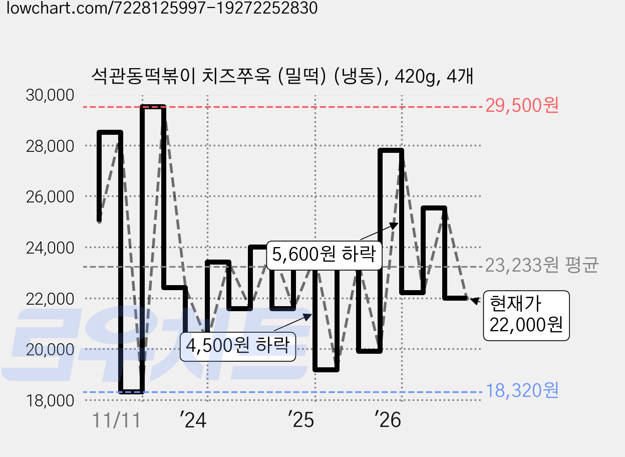 석관동떡볶이 치즈쭈욱 (밀떡) (냉동), 420g, 4개 가격 변동 차트, 현재가 22,000원, 관측 최저가 18,320원