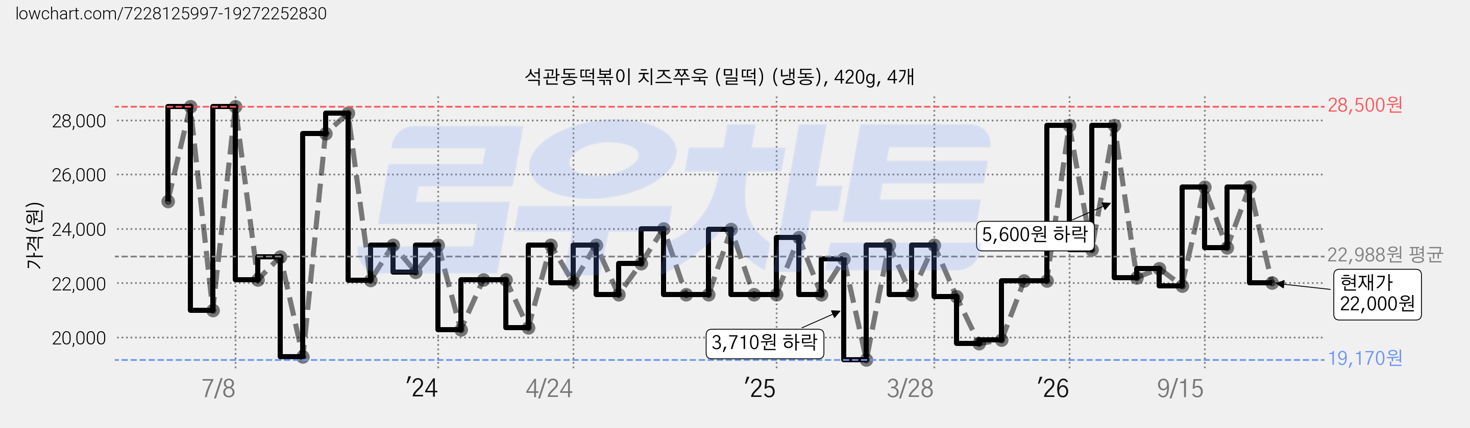 석관동떡볶이 치즈쭈욱 (밀떡) (냉동), 420g, 4개 가격 변동 차트, 현재가 22,000원, 관측 최저가 18,320원