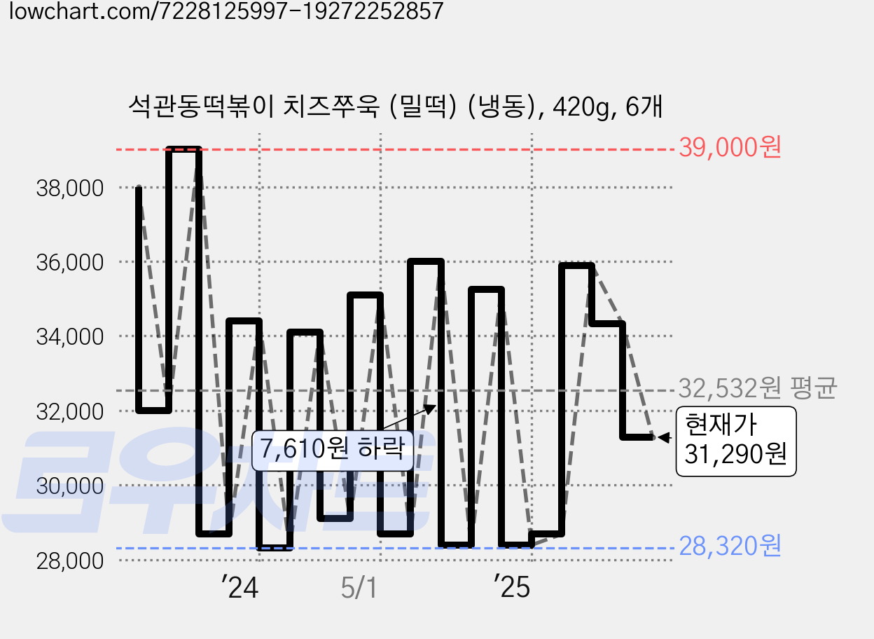 석관동떡볶이 치즈쭈욱 (밀떡) (냉동), 420g, 6개 가격 변동 차트, 현재가 31,290원, 관측 최저가 27,200원