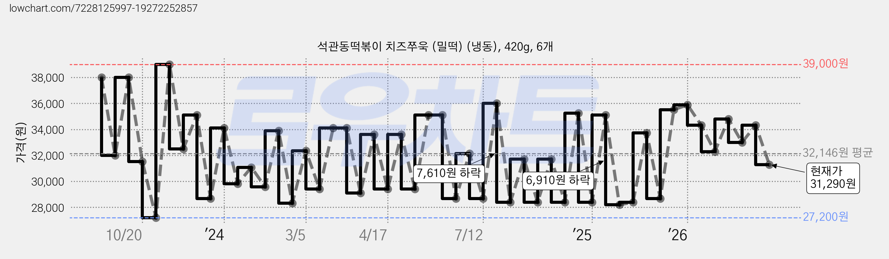 석관동떡볶이 치즈쭈욱 (밀떡) (냉동), 420g, 6개 가격 변동 차트, 현재가 31,290원, 관측 최저가 27,200원