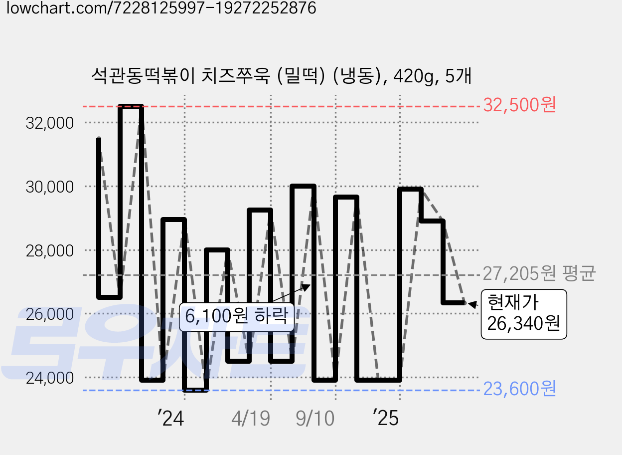 석관동떡볶이 치즈쭈욱 (밀떡) (냉동), 420g, 5개 가격 변동 차트, 현재가 26,340원, 관측 최저가 22,900원
