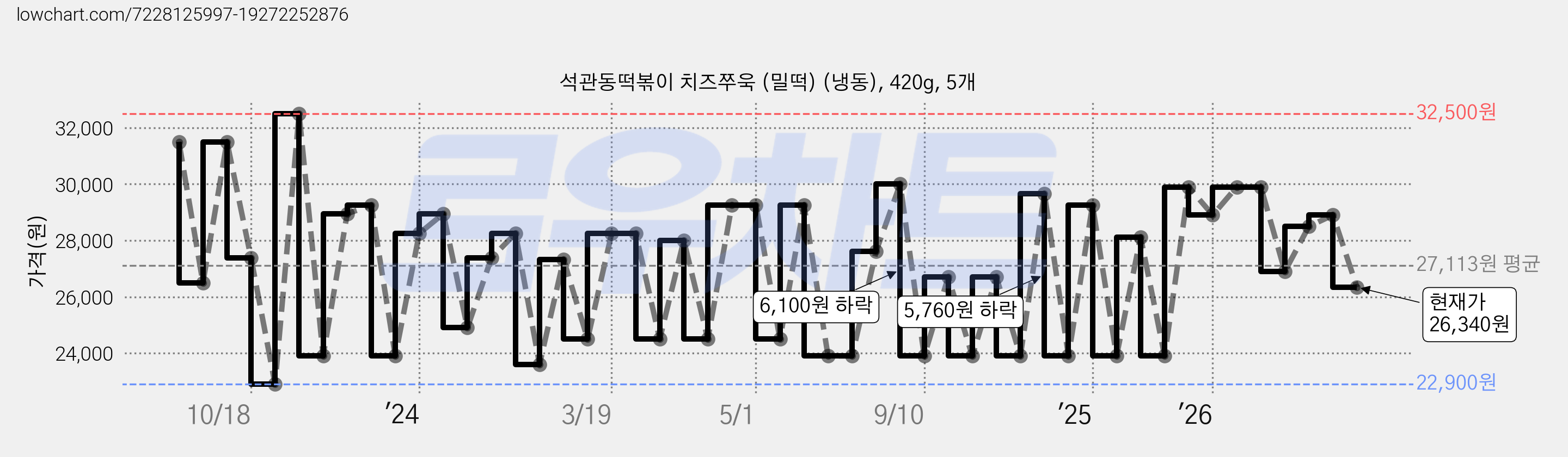석관동떡볶이 치즈쭈욱 (밀떡) (냉동), 420g, 5개 가격 변동 차트, 현재가 26,340원, 관측 최저가 22,900원