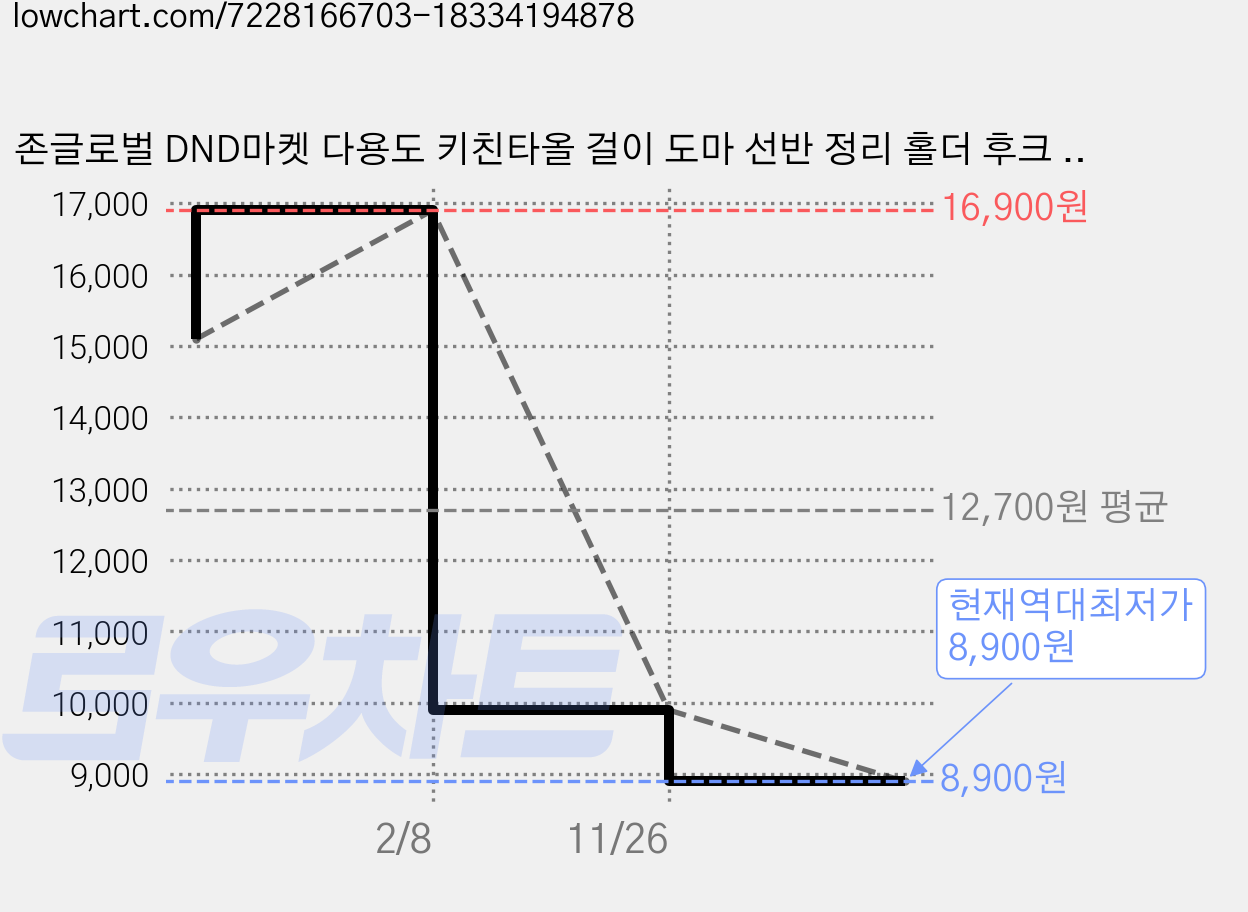 존글로벌 DND마켓 다용도 키친타올 걸이 도마 선반 정리 홀더 후크 덮개형, 실버, 1개 가격 변동 차트, 현재가 8,900원, 역대최저가