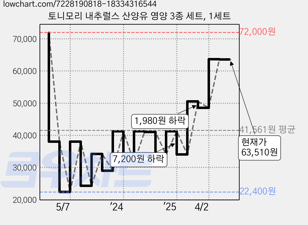 토니모리 내추럴스 산양유 영양 3종 세트, 1세트 가격 변동 차트, 현재가 63,510원, 관측 최저가 22,400원