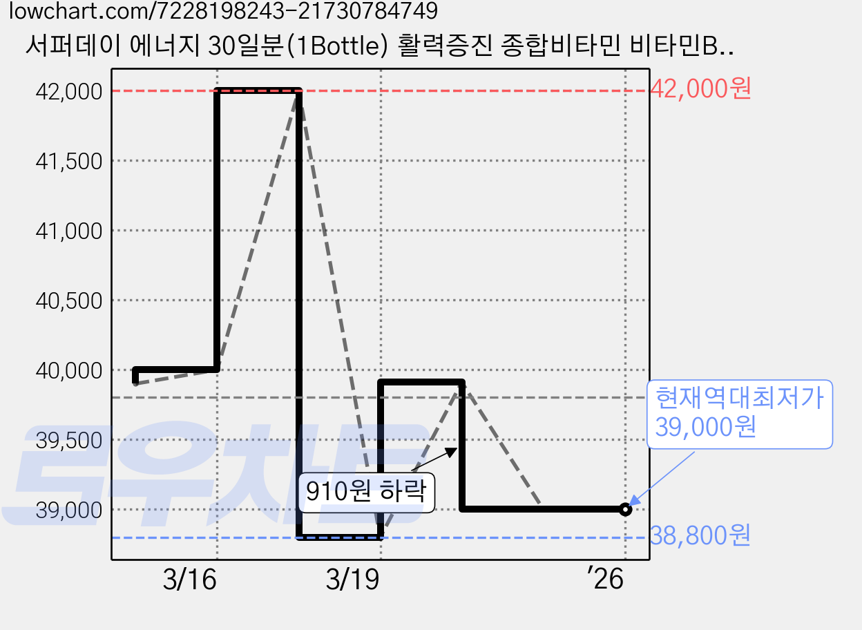 서퍼데이 에너지 30일분(1Bottle) 활력증진 종합비타민 비타민B군8종 마그네슘, 60정, 1개 가격 변동 차트, 현재가 39,000원, 역대최저가