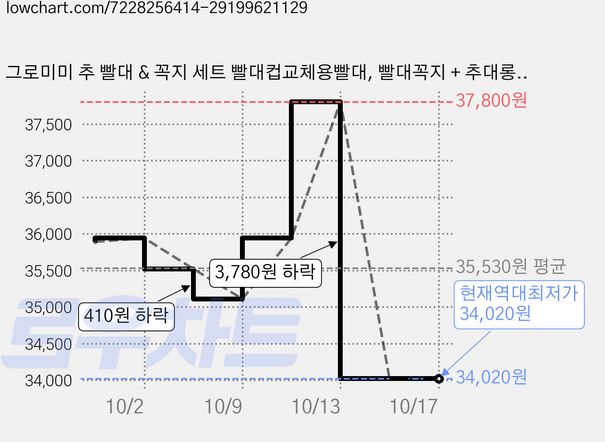 그로미미 추 빨대 & 꼭지 세트 빨대컵교체용빨대, 빨대꼭지 + 추대롱, 6개 가격 변동 차트, 현재가 34,020원, 역대최저가