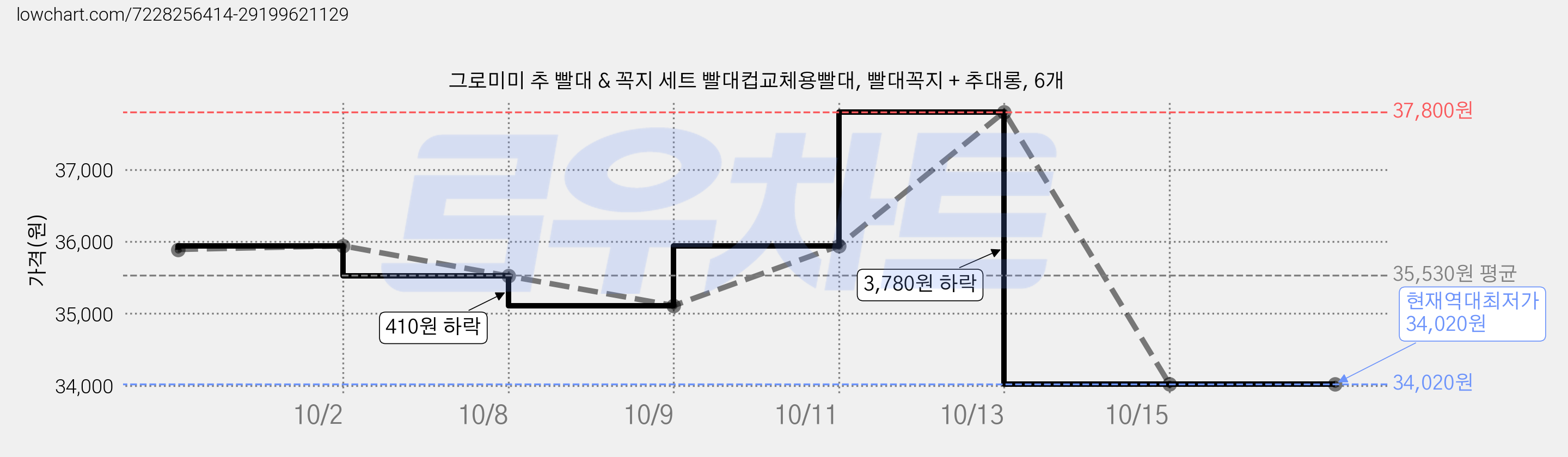 그로미미 추 빨대 & 꼭지 세트 빨대컵교체용빨대, 빨대꼭지 + 추대롱, 6개 가격 변동 차트, 현재가 34,020원, 역대최저가