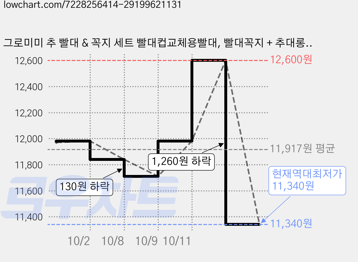 그로미미 추 빨대 & 꼭지 세트 빨대컵교체용빨대, 빨대꼭지 + 추대롱, 2개 가격 변동 차트, 현재가 11,340원, 역대최저가