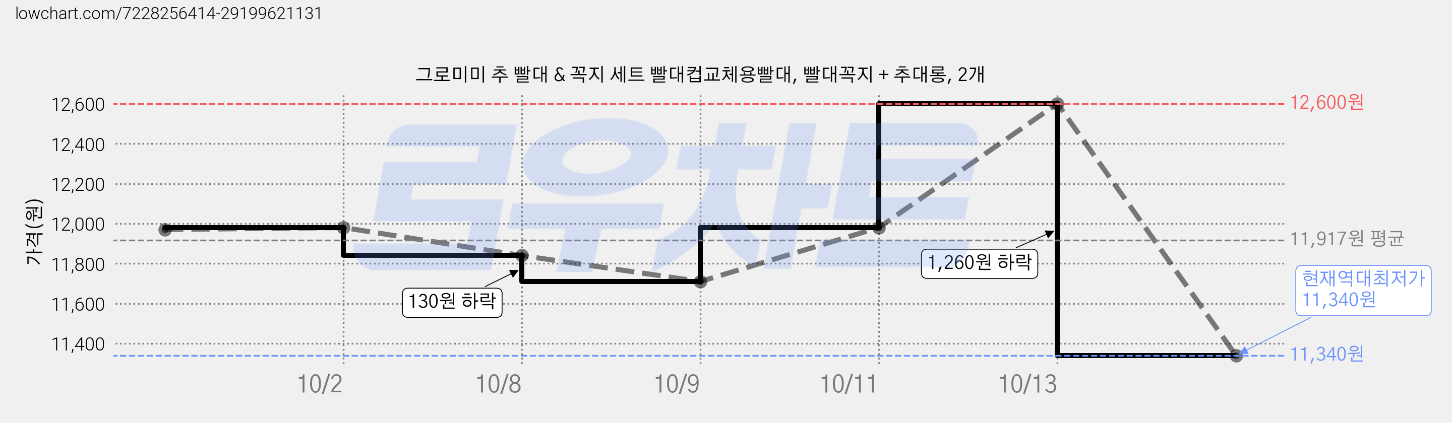 그로미미 추 빨대 & 꼭지 세트 빨대컵교체용빨대, 빨대꼭지 + 추대롱, 2개 가격 변동 차트, 현재가 11,340원, 역대최저가